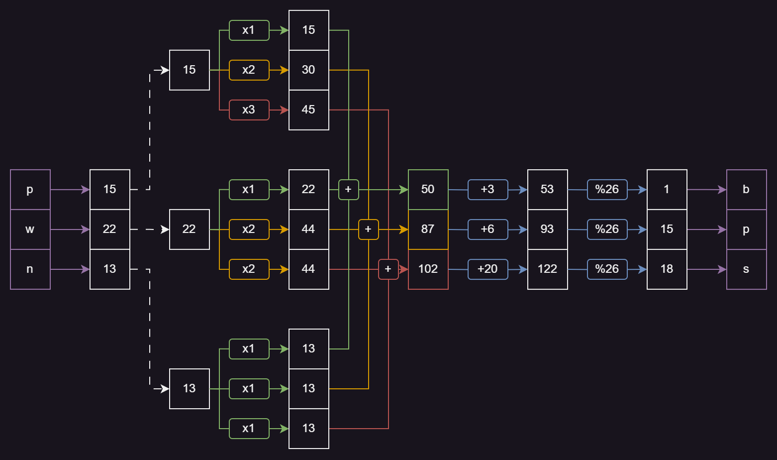 Possible pattern du chiffrement