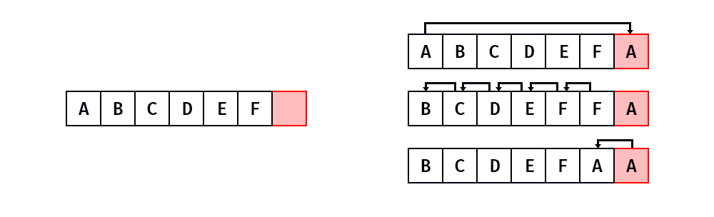 Schéma du fonctionnement de 'rotate_left'